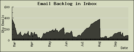 Inbox Email Graph